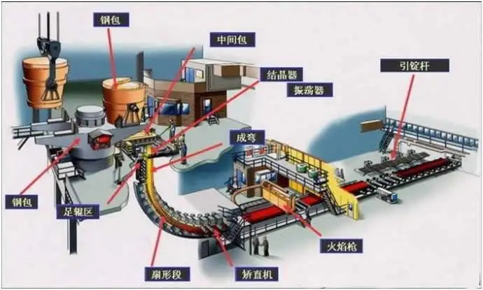 continuous casting machine ccm to producing 60*60,80*80,100*100