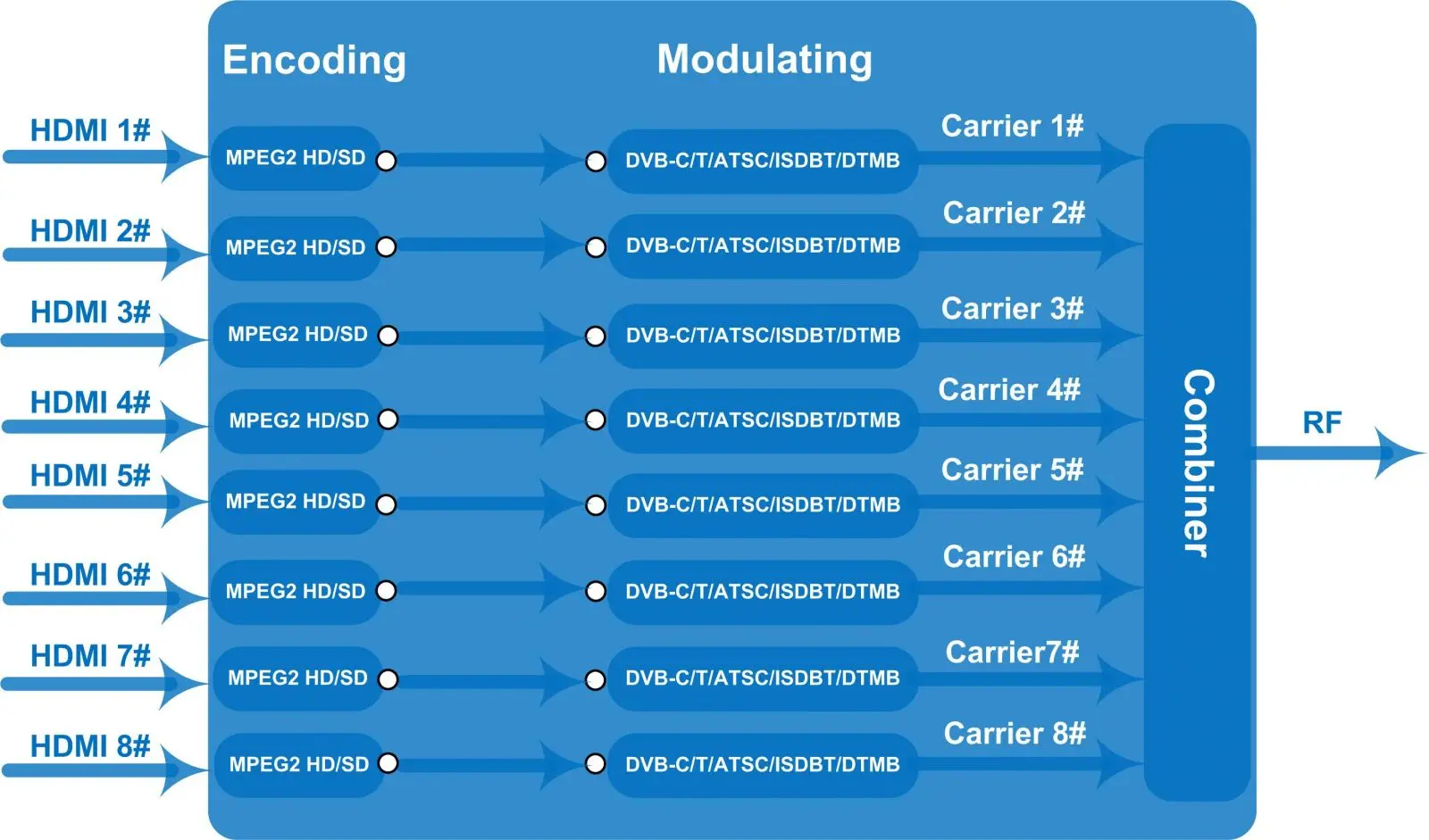 Nds3524c Encoder Modulator - Buy 1080p Hdmi Ac Encoder Modulator,Mpeg2 ...