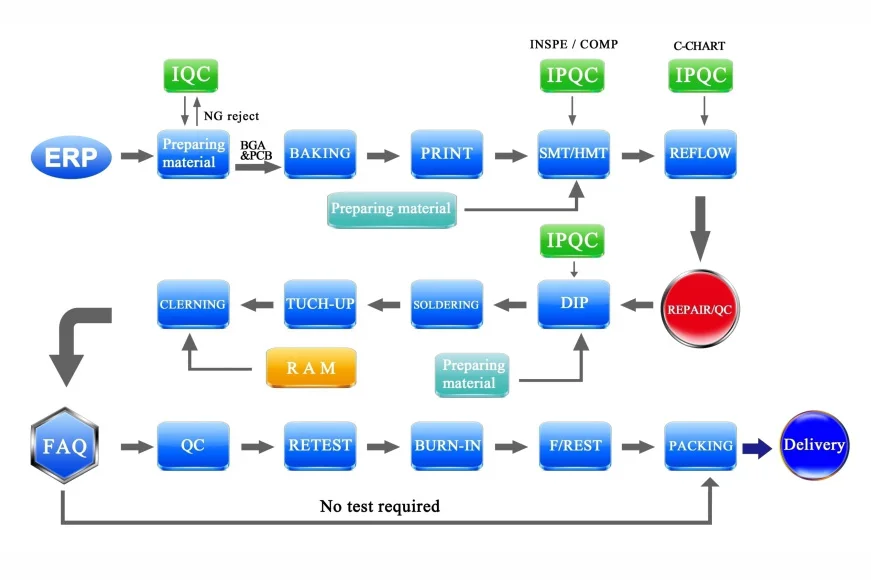 Pcb Manufacturing Process Flow Chart