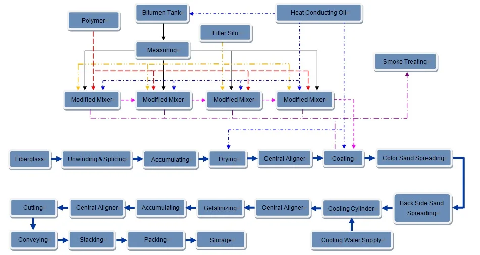 Asphalt Shingle Production Line Buy Bitumen Shingle,Asphalt Shingle