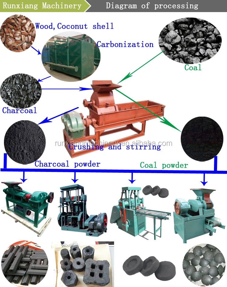 Runxiang Biomass Peanut Shell Rice Husk Sawdust Coal Charcoal Briquette Making Machine