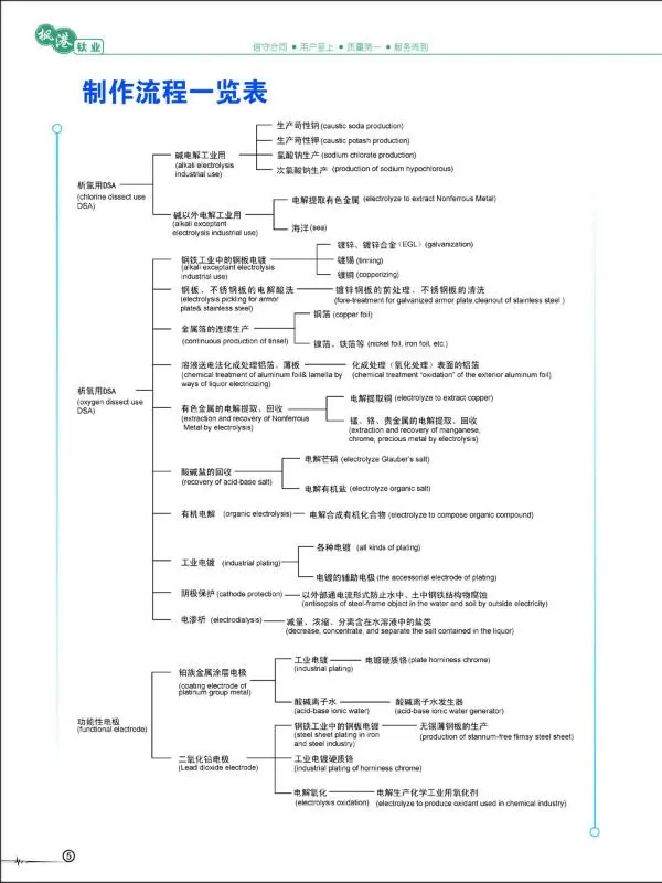 DSA Process Flow 1