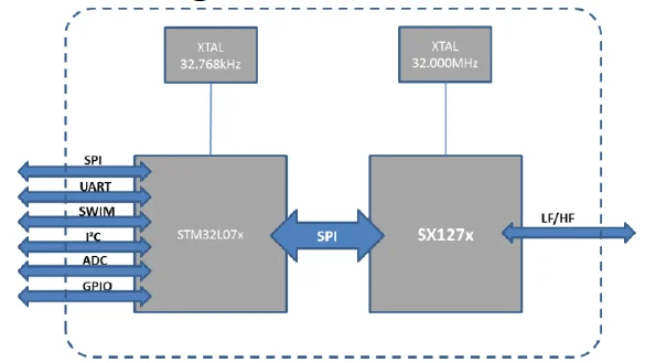 868MHz and 915MHz LoRaWAN technology Module for IoT - ANKUX.COM