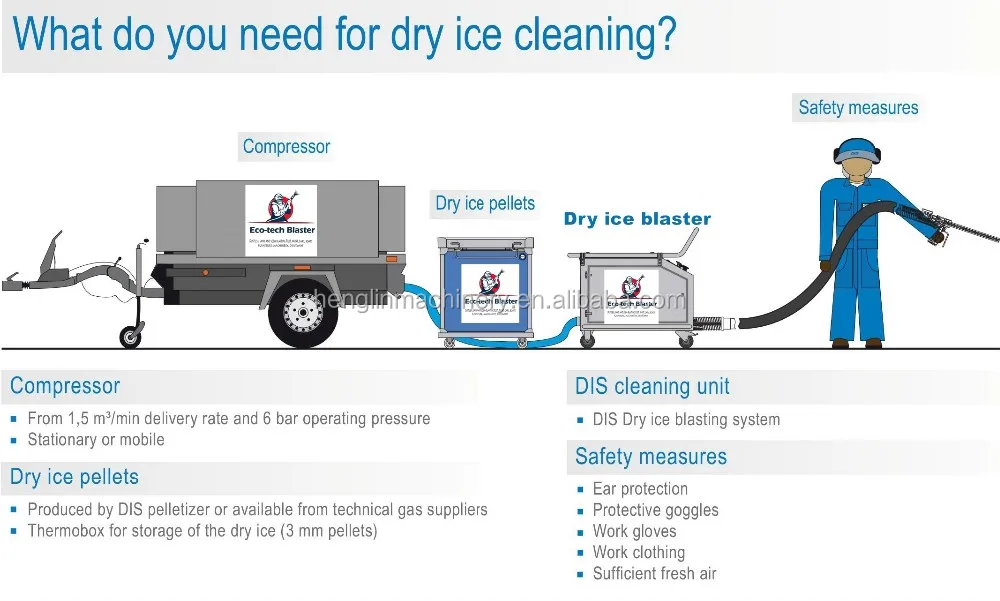 Dry Ice Blasting Machine Buy Dry Ice Blasting Machine,Dry Ice Blasting Machine,Dry Ice
