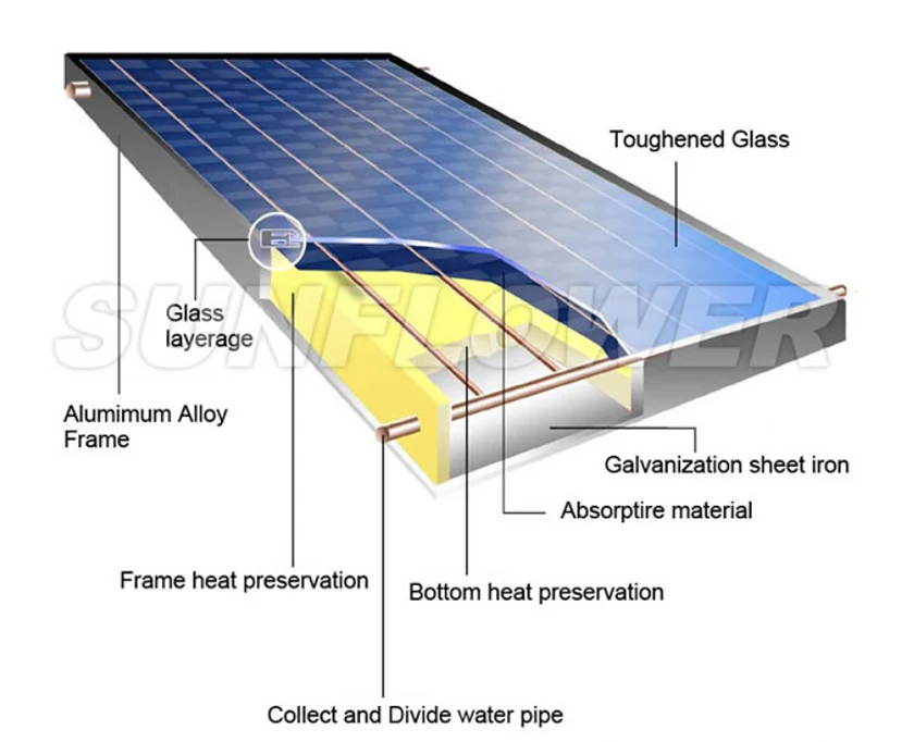 Sff Flat Plate Solar Collectors - Buy Flat Plate Solar Collector/heat ...