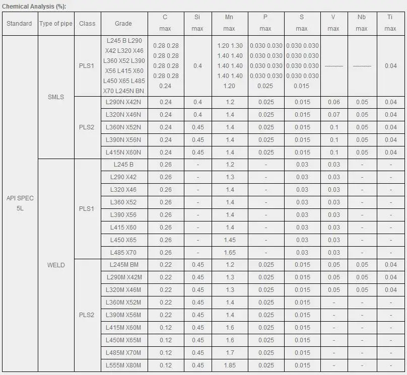 ASTM A106 Pipe Chart