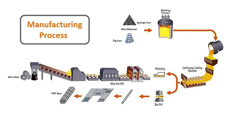 Production processes. Manufacturing process. Production process. Technological process. Production process Steel.