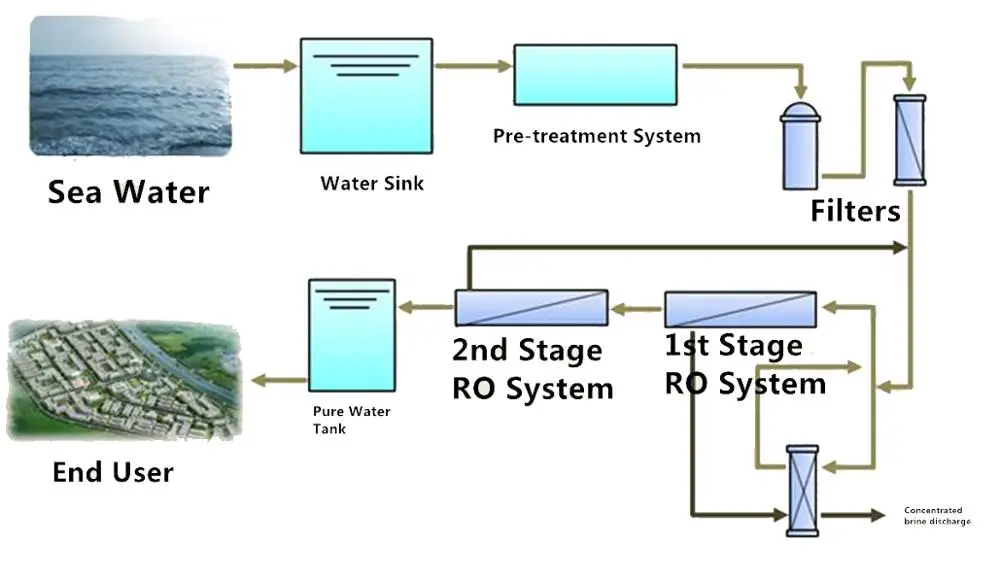 Máy lọc nước công nghiệp loại bỏ màu sắc khác nhau Độ ĐụC giảm lọc nước lọc