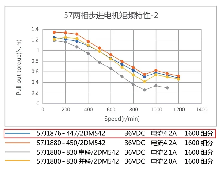 Electric motor for industrial equipment accessories Digital stepper motor 57J1876-447