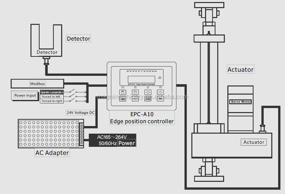 EPC Edge Position Control System With Web Guide Sensor Web Guide Bst ...