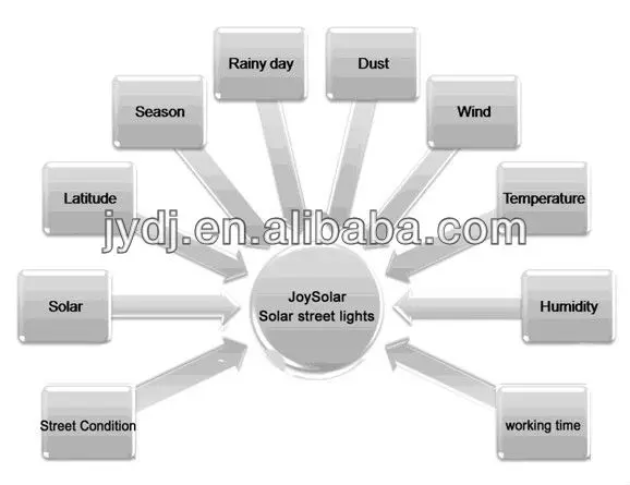 CE approved solar power energy street light pole for africa market