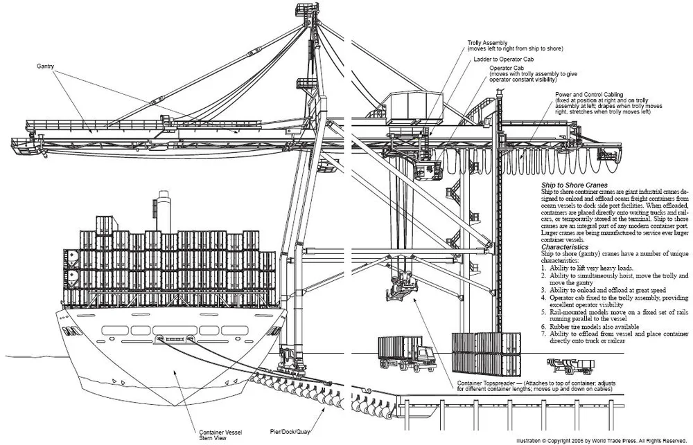 Contain Ship To Shore Container Gantry Sts Crane Or Portainer Crane