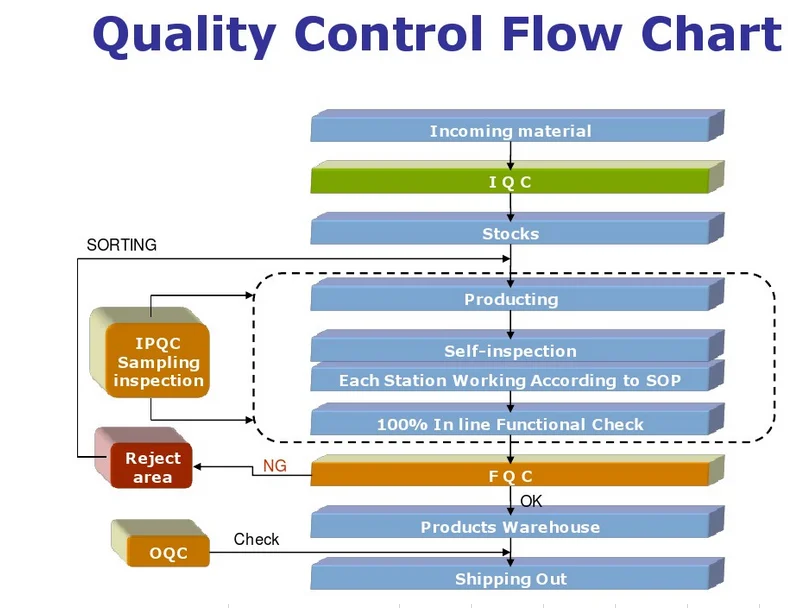 Quality Control QC. Quality Control procedure.