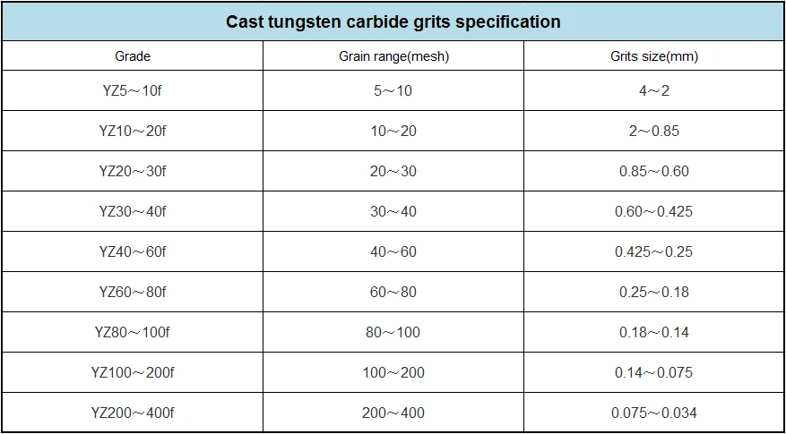 cast tungsten carbide grits size.png