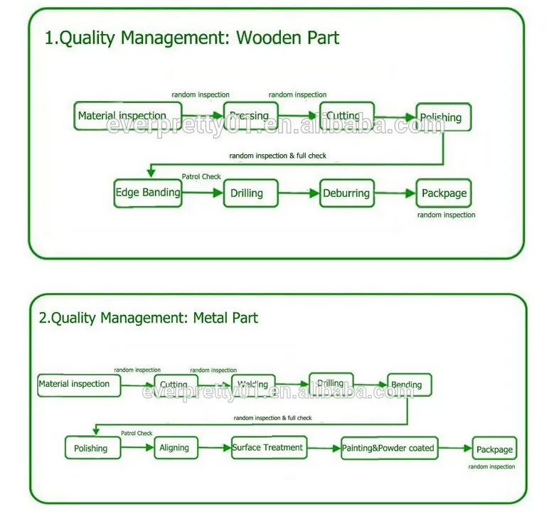 production flow world