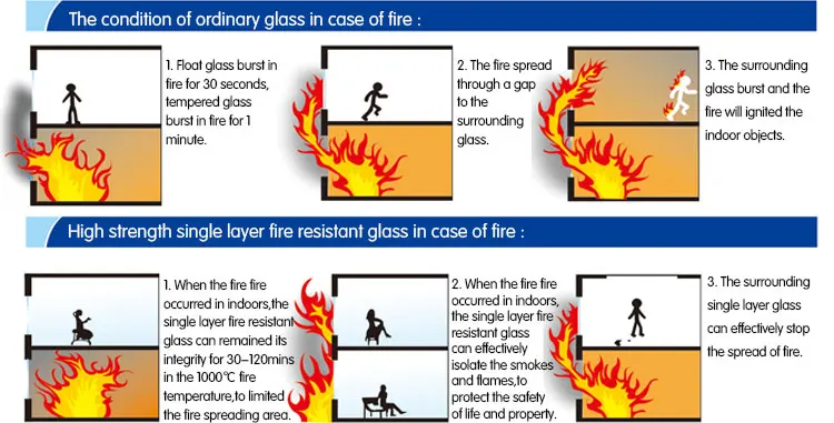 Fire rating перевод