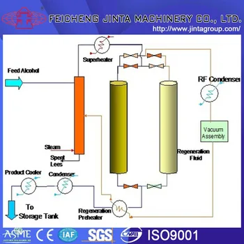 Dehydration Equipment For Pure Alcohol/ethanol Pure 99.8,99.9 - Buy ...