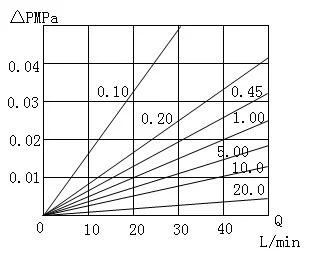 1.0 Micron PP Membrane Cartridge Filter For Beer Prefiltration After Diatomaceous Earth Filter