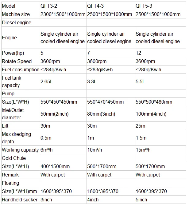 show me various types of gold mining dredges