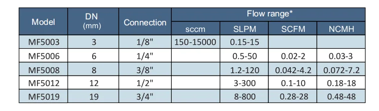 Explosion-proof 4-20mA argon gas mass flow meter