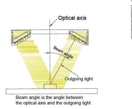 Flat ring led light machine vision in logistics