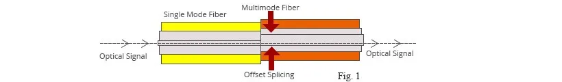 Mode Conditioning Cable