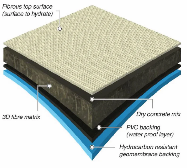 Concrete Mat Canvas Used For Irrigation Channels - Buy Fabric Cement ...