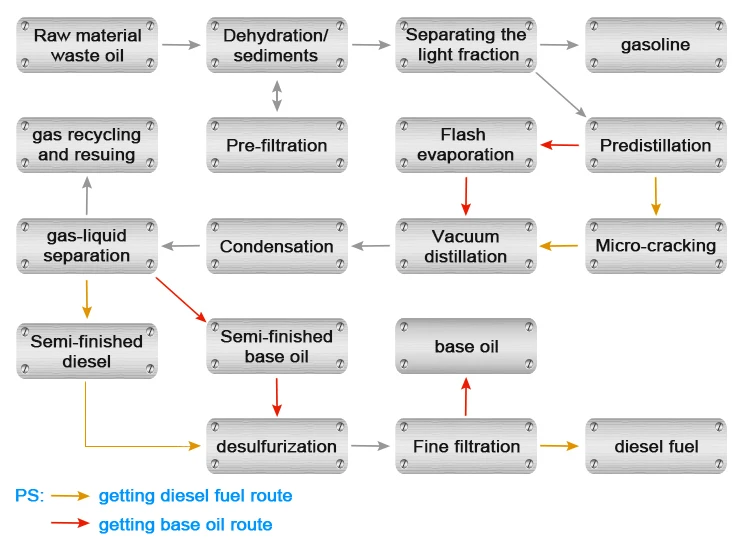 Waste Oil Recycling Plant/ Used Engine Oil To Diesel Distillation