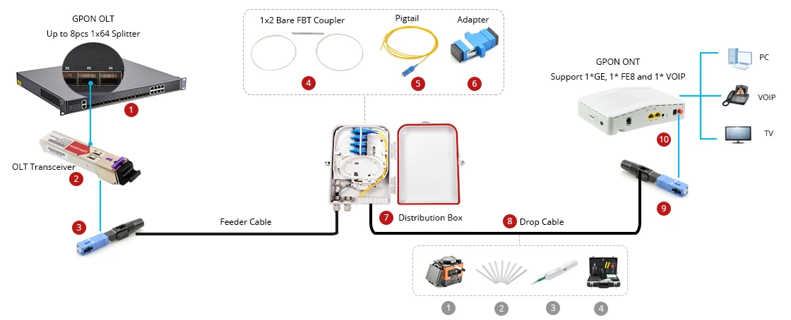 Application of ftth box