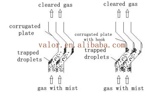 Desulfurization Demister