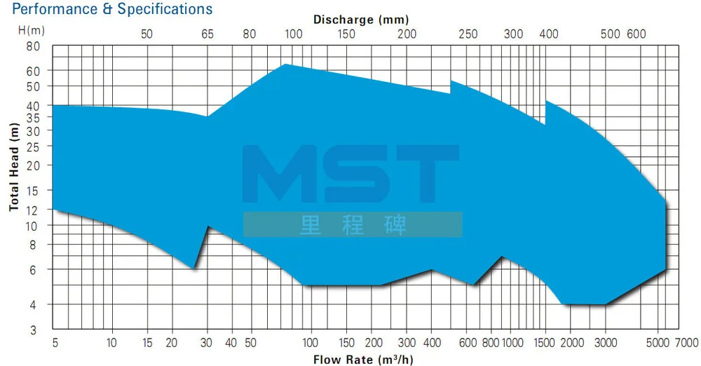performance curve of submersible sewage pump