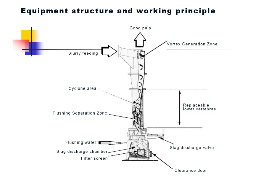 Paper mill manufacturers pulper density light impurity high density cleaner