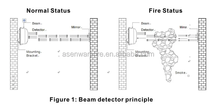 LPCB Long-Interval Reflection Line Infrared Beam Smoke Detector With Reflecting Mirror