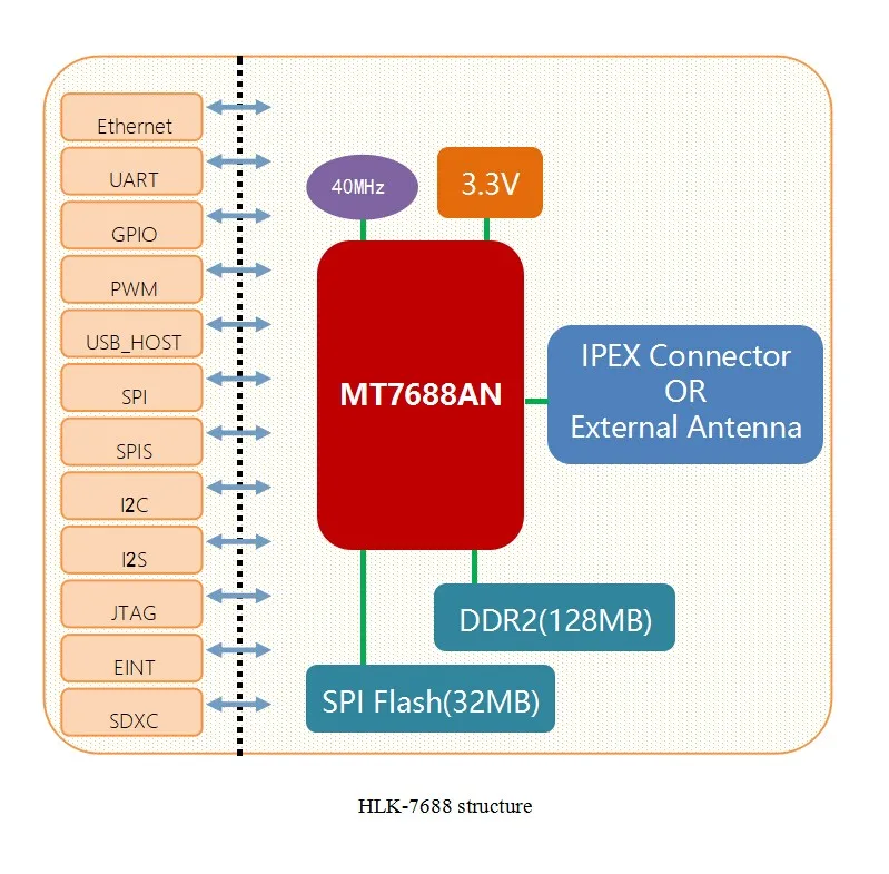 HLK-7688A Linux Openwrt Wifi Router Module for 4G LTE