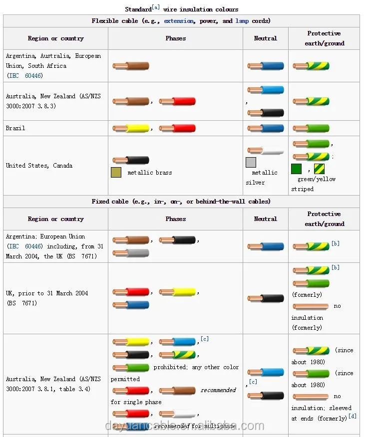 Dy Earth Wire Stranded Cable Class 5 Cable Rv Electrical Wire 4mm2 ...