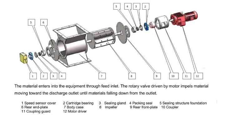 Stainless Steel Rotary Valve Airlock Valve Rotary Feeder Buy