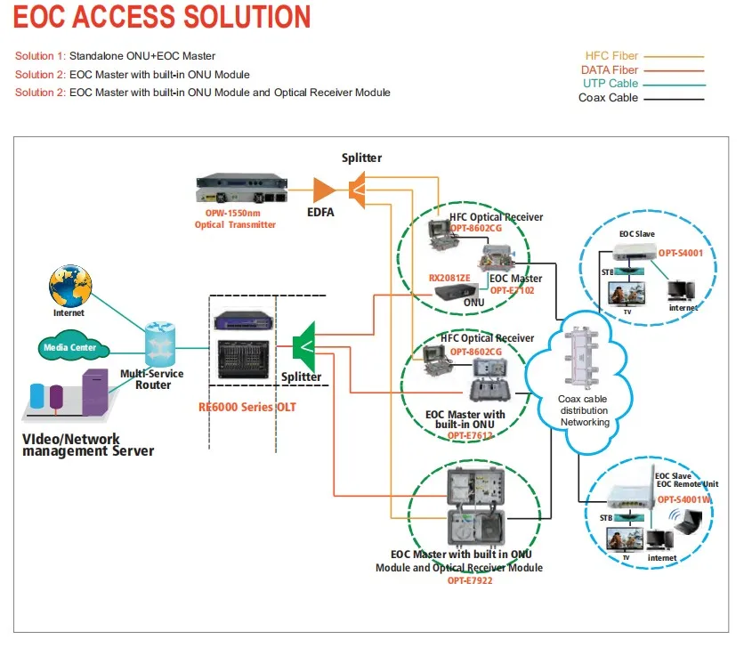 Eoc Slave Wifi Modem Router Over Coaxial With Wifi Catv Eoc Slave Master Buy Eoc