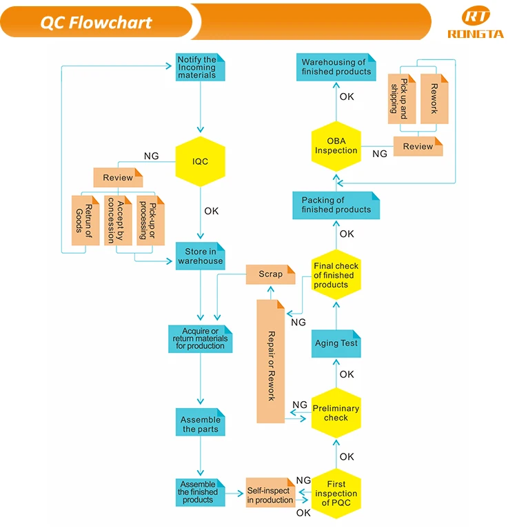 QC Flowchart new