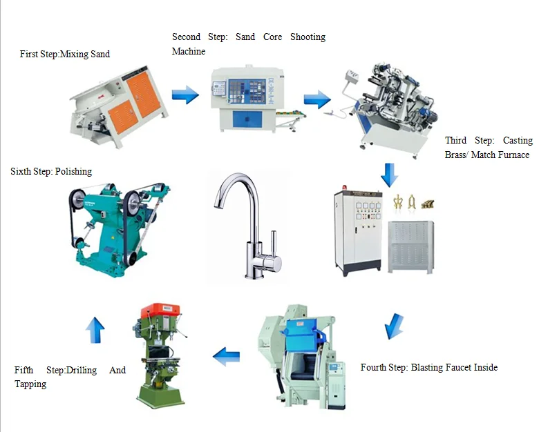 Casting steps. Стержневые машины для литейного производства. Molding and Core Sand Testing Equipment Manufacturing.