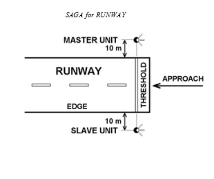 Heliport Approach Azimuth Guidance ,System of Azimuth Guidance for Approach halogen reflector lamp AC110V 220V ICAO SAGA lights
