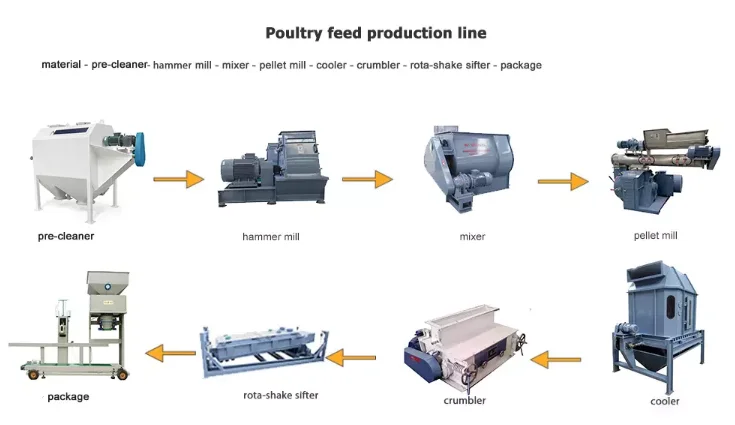 Feed process