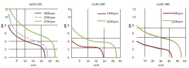 Cross Flow Fan, BOER-GL, 30xL, tangential - detail 8