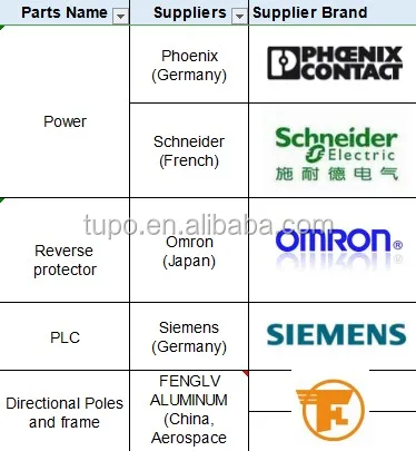 Main suppliers 