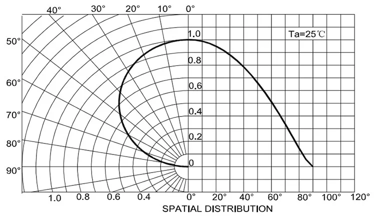 Распределение светового потока. Световой поток график. Диаграмма светового потока светодиода. Диаграмма светового распределения.