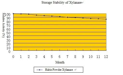 sell feed additive xylanase( enzyme )