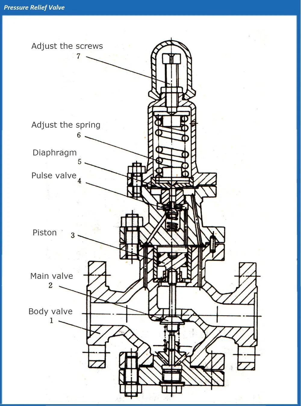 Dn50 Pn25 Wcb Flanged Pressure Reducing Valve - Buy Dn25 Pressure ...