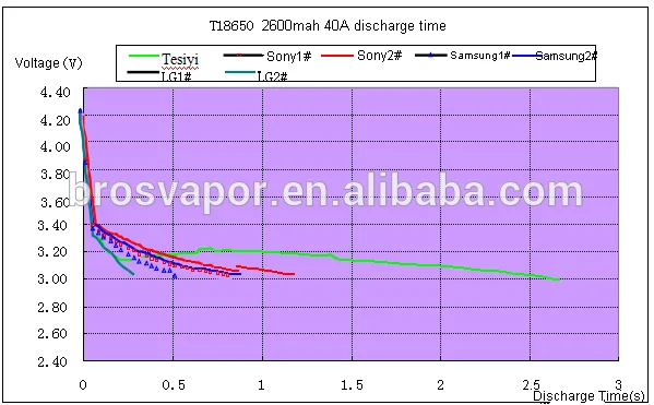 Wholesale tesiyi icr 26650 5200mah 60A 3.7v li-ion 3.7v icr li-ion rechargeable battery