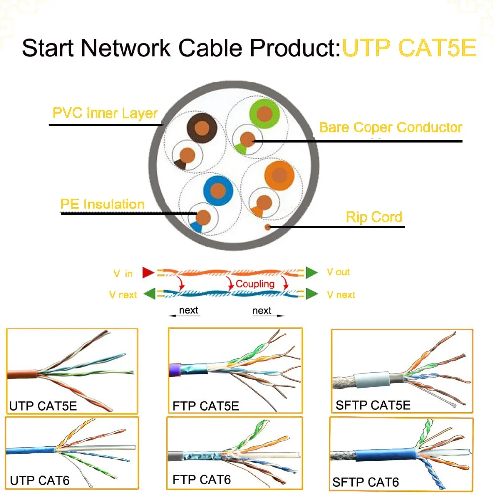 Cctv Cable High Quality Cat5e Utp Twisted Pair Cable Buy Cat5e Cable