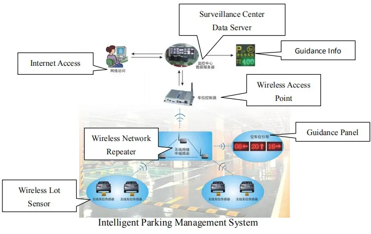Smart Parking Lorawan Sensor 915 Zigbee Wireless Car Sensor - ANKUX.COM