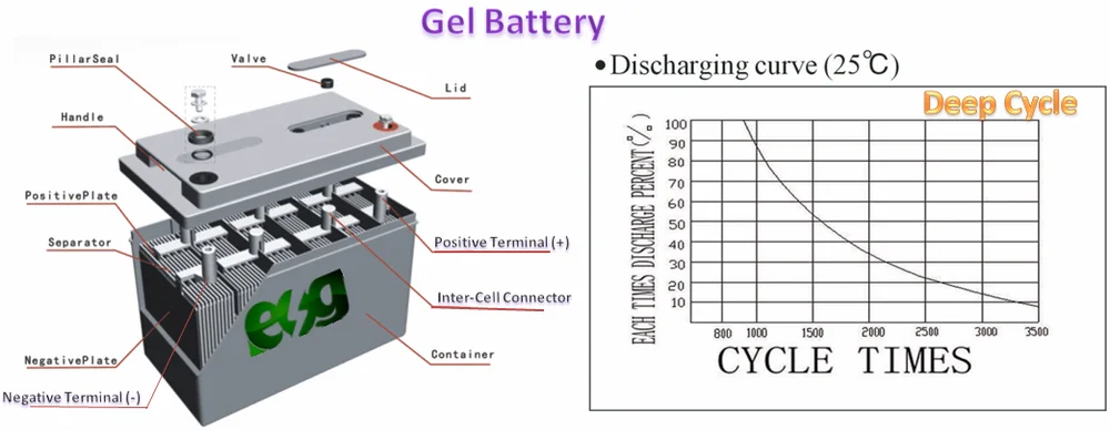 Construction for lead acid battery solar battery